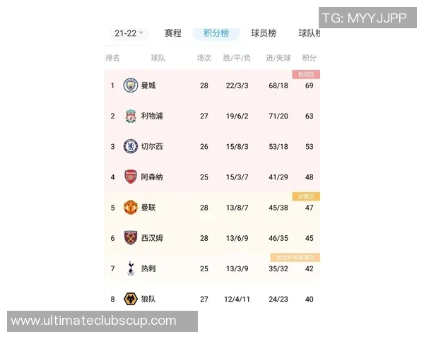 北京足球队以94分稳居挑战赛积分榜首位，领先优势明显